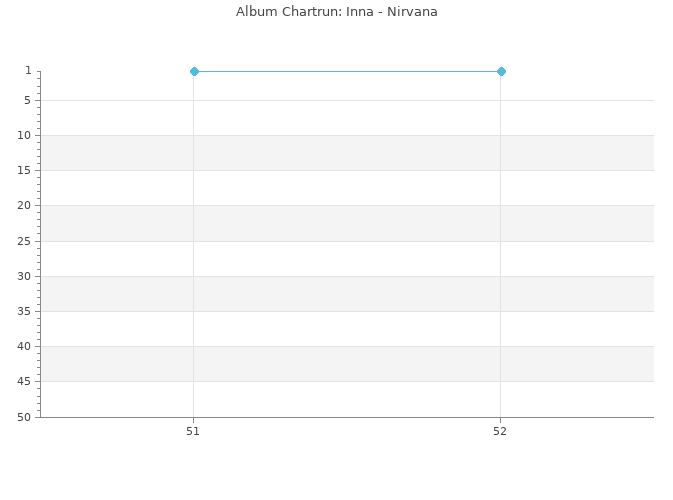 Chartrun Diagramm