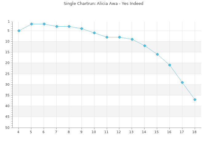Chartrun Diagramm
