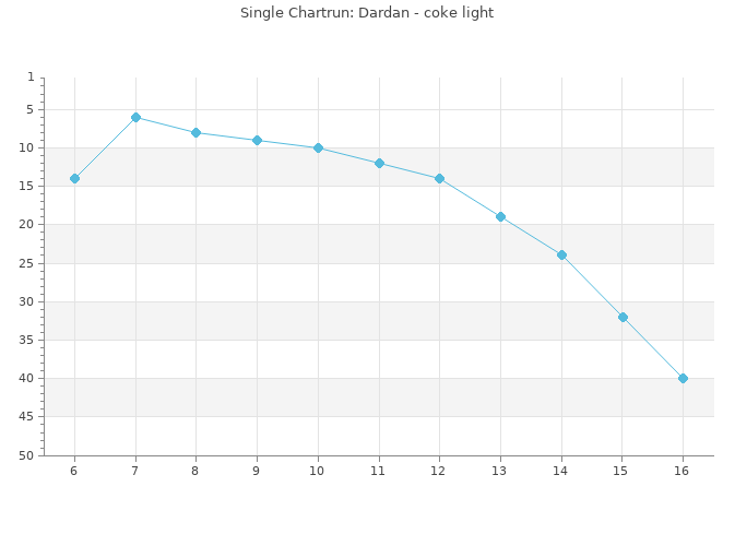 Chartrun Diagramm