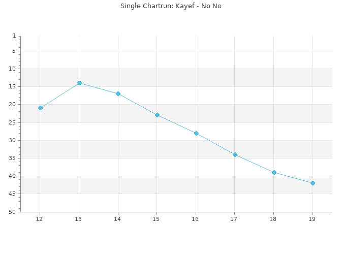 Chartrun Diagramm