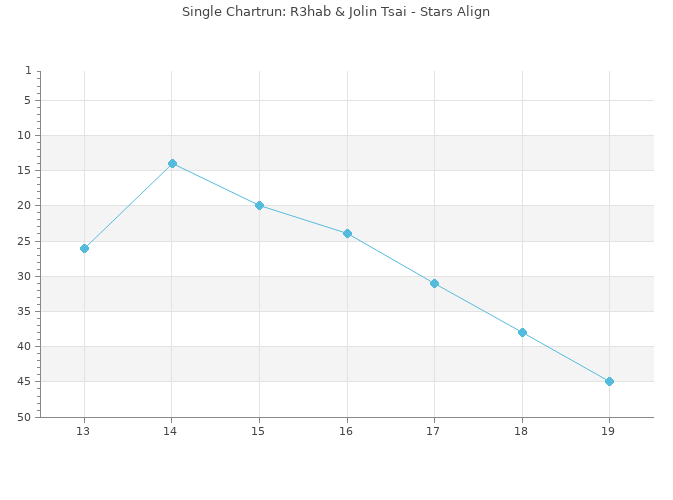 Chartrun Diagramm