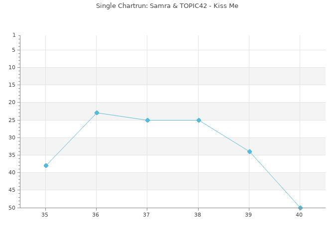 Chartrun Diagramm