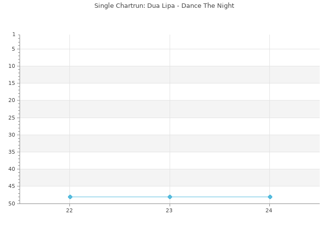 Chartrun Diagramm