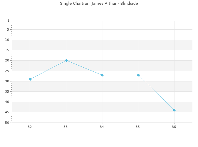 Chartrun Diagramm
