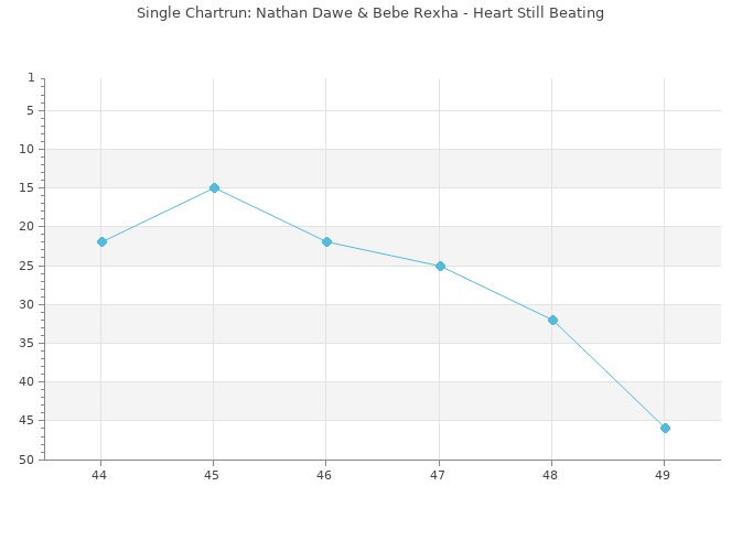 Chartrun Diagramm