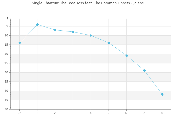 Chartrun Diagramm