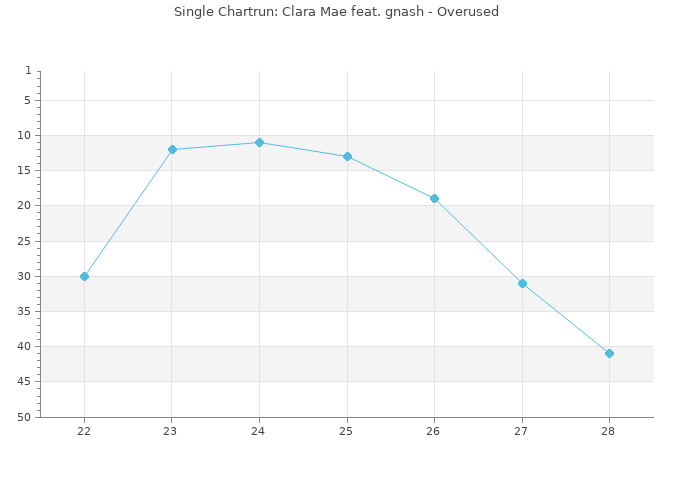 Chartrun Diagramm
